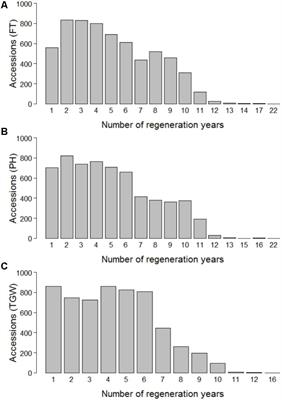 Leveraging the Use of Historical Data Gathered During Seed Regeneration of an ex Situ Genebank Collection of Wheat